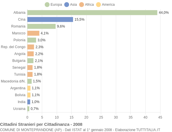 Grafico cittadinanza stranieri - Monteprandone 2008