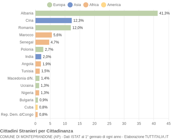 Grafico cittadinanza stranieri - Monteprandone 2015