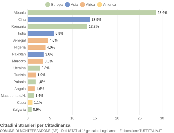 Grafico cittadinanza stranieri - Monteprandone 2019