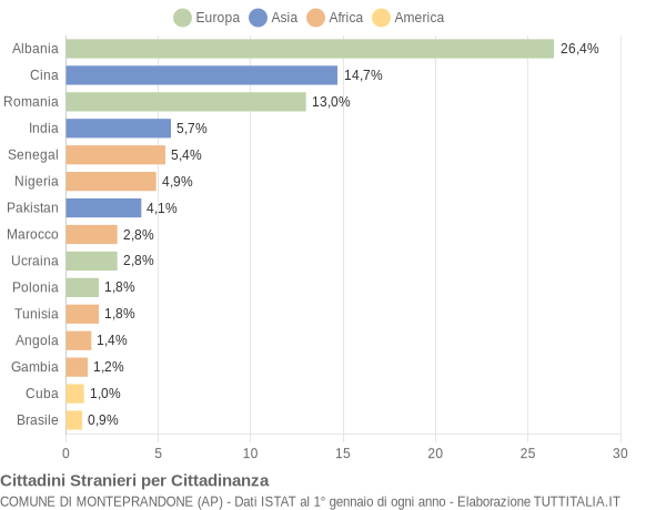 Grafico cittadinanza stranieri - Monteprandone 2021