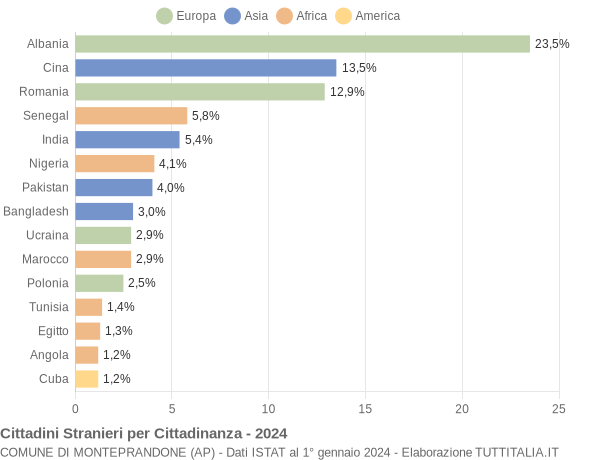 Grafico cittadinanza stranieri - Monteprandone 2024