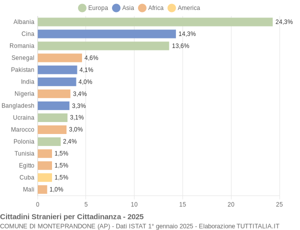 Grafico cittadinanza stranieri - Monteprandone 2025