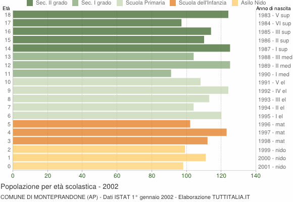 Grafico Popolazione in età scolastica - Monteprandone 2002