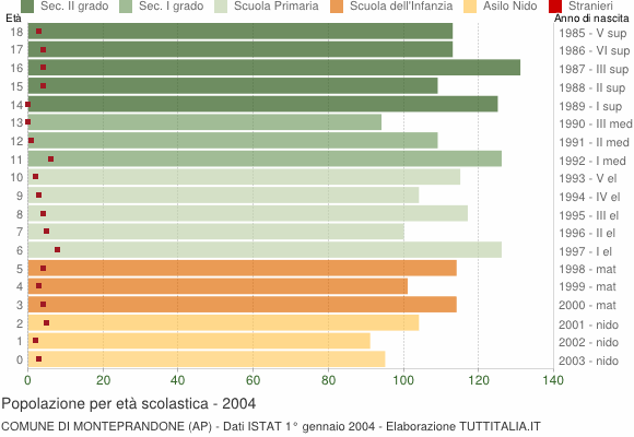 Grafico Popolazione in età scolastica - Monteprandone 2004