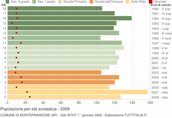 Grafico Popolazione in età scolastica - Monteprandone 2009