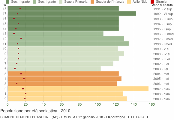 Grafico Popolazione in età scolastica - Monteprandone 2010