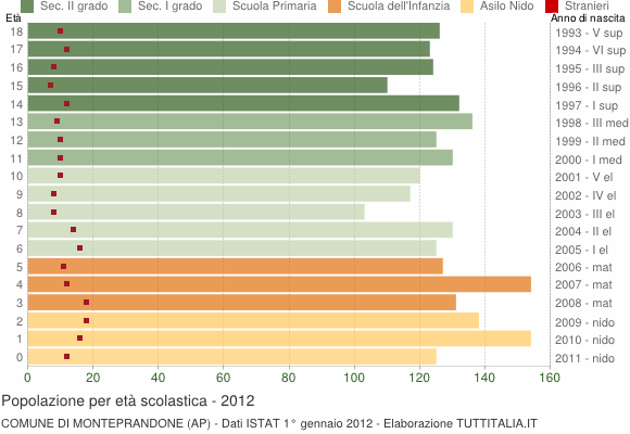 Grafico Popolazione in età scolastica - Monteprandone 2012
