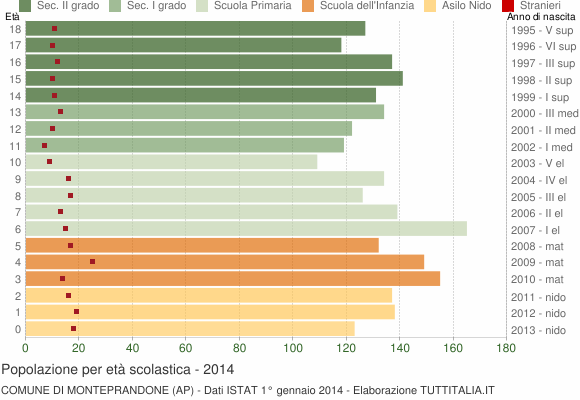 Grafico Popolazione in età scolastica - Monteprandone 2014