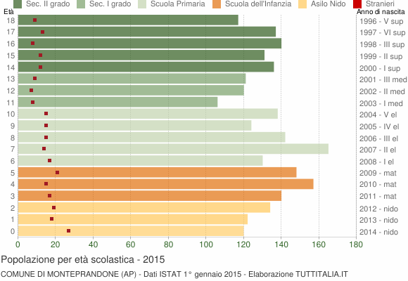 Grafico Popolazione in età scolastica - Monteprandone 2015