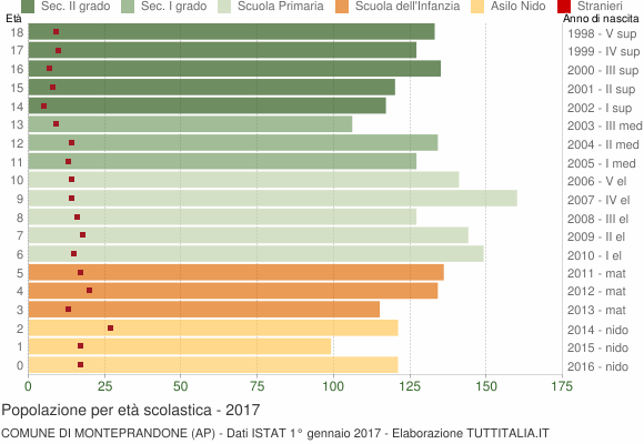 Grafico Popolazione in età scolastica - Monteprandone 2017