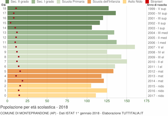 Grafico Popolazione in età scolastica - Monteprandone 2018
