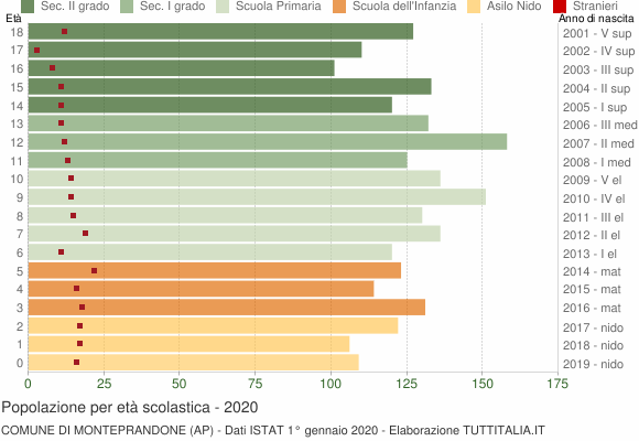 Grafico Popolazione in età scolastica - Monteprandone 2020