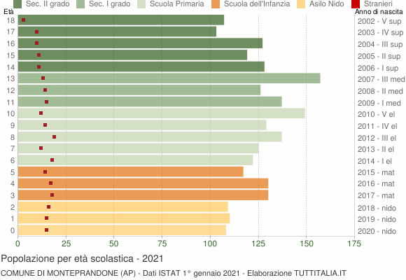 Grafico Popolazione in età scolastica - Monteprandone 2021
