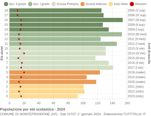 Grafico Popolazione in età scolastica - Monteprandone 2024