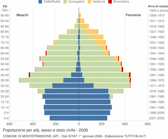 Grafico Popolazione per età, sesso e stato civile Comune di Monteprandone (AP)