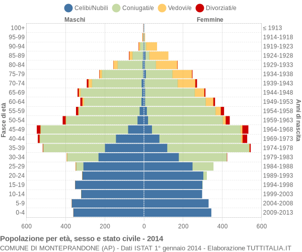Grafico Popolazione per età, sesso e stato civile Comune di Monteprandone (AP)