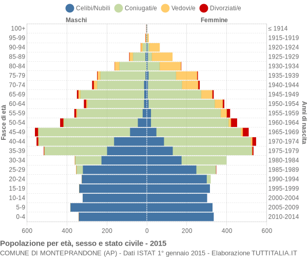 Grafico Popolazione per età, sesso e stato civile Comune di Monteprandone (AP)