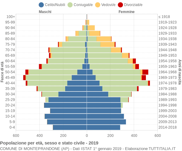 Grafico Popolazione per età, sesso e stato civile Comune di Monteprandone (AP)