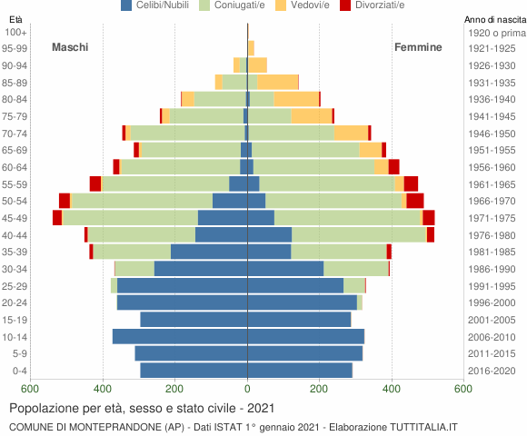 Grafico Popolazione per età, sesso e stato civile Comune di Monteprandone (AP)