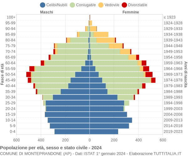 Grafico Popolazione per età, sesso e stato civile Comune di Monteprandone (AP)