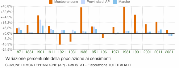 Grafico variazione percentuale della popolazione Comune di Monteprandone (AP)