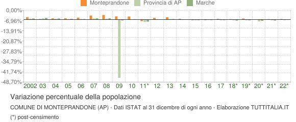 Variazione percentuale della popolazione Comune di Monteprandone (AP)