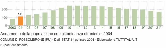 Grafico andamento popolazione stranieri Comune di Fossombrone (PU)