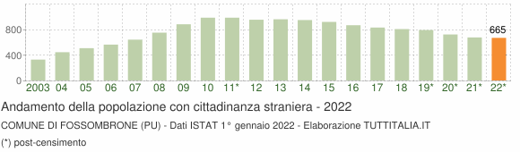Grafico andamento popolazione stranieri Comune di Fossombrone (PU)