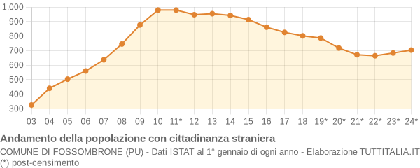 Andamento popolazione stranieri Comune di Fossombrone (PU)