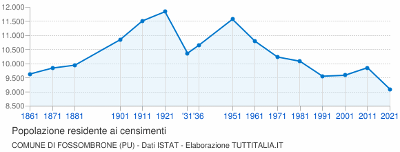 Grafico andamento storico popolazione Comune di Fossombrone (PU)