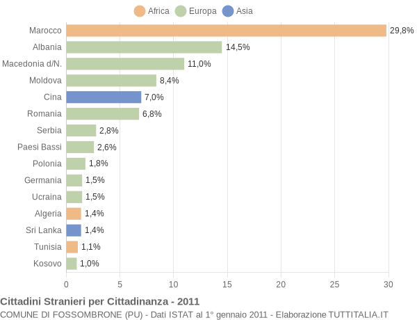Grafico cittadinanza stranieri - Fossombrone 2011