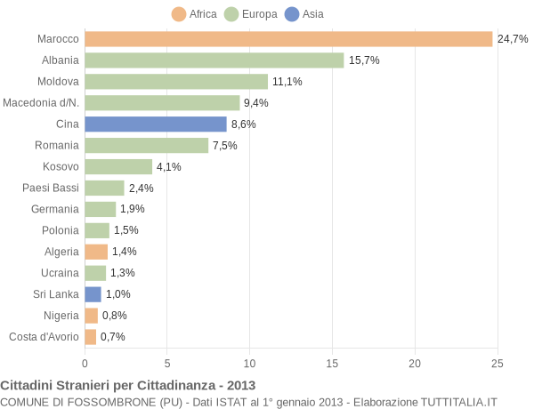 Grafico cittadinanza stranieri - Fossombrone 2013
