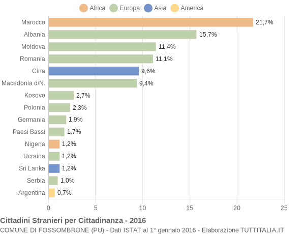 Grafico cittadinanza stranieri - Fossombrone 2016