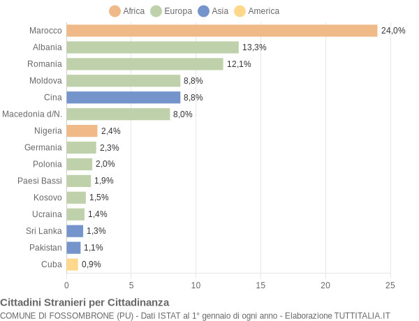 Grafico cittadinanza stranieri - Fossombrone 2019