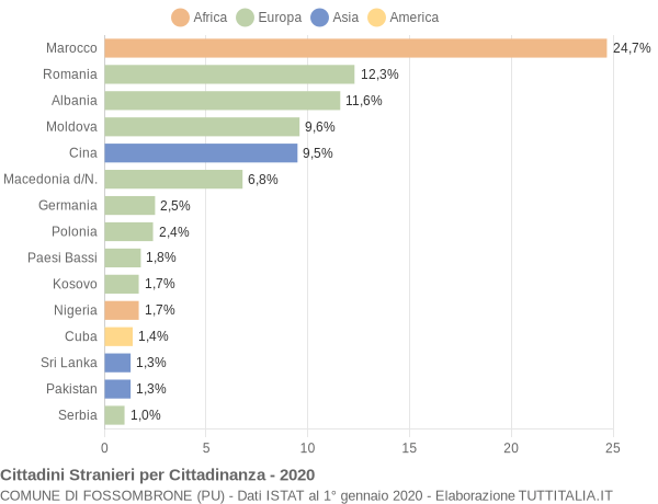 Grafico cittadinanza stranieri - Fossombrone 2020