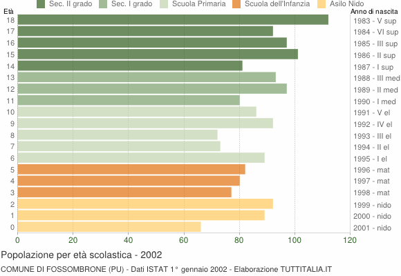 Grafico Popolazione in età scolastica - Fossombrone 2002