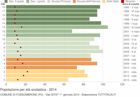 Grafico Popolazione in età scolastica - Fossombrone 2014