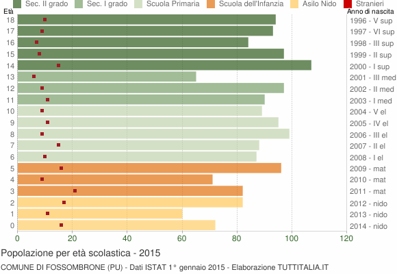 Grafico Popolazione in età scolastica - Fossombrone 2015