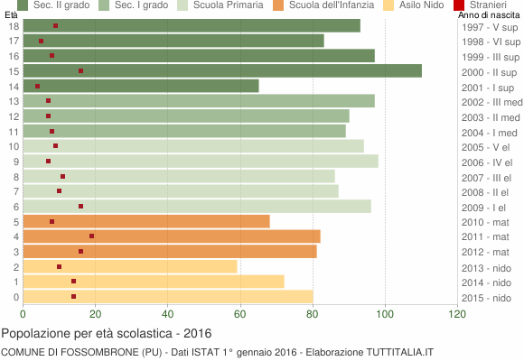 Grafico Popolazione in età scolastica - Fossombrone 2016