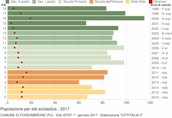 Grafico Popolazione in età scolastica - Fossombrone 2017