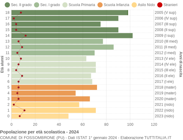 Grafico Popolazione in età scolastica - Fossombrone 2024