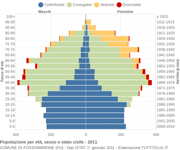 Grafico Popolazione per età, sesso e stato civile Comune di Fossombrone (PU)