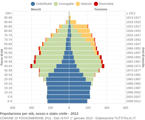 Grafico Popolazione per età, sesso e stato civile Comune di Fossombrone (PU)