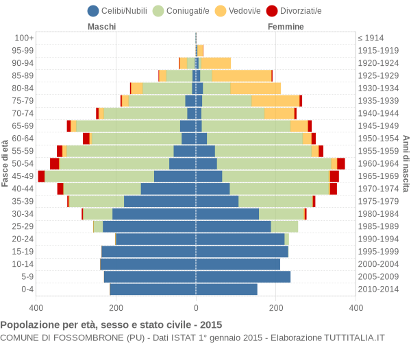 Grafico Popolazione per età, sesso e stato civile Comune di Fossombrone (PU)