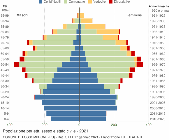 Grafico Popolazione per età, sesso e stato civile Comune di Fossombrone (PU)