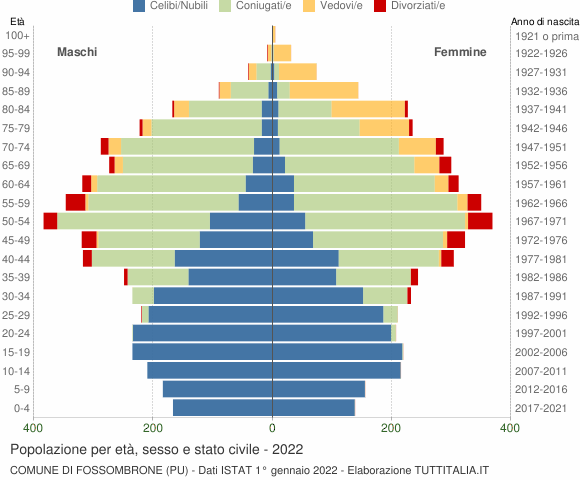 Grafico Popolazione per età, sesso e stato civile Comune di Fossombrone (PU)