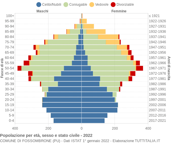 Grafico Popolazione per età, sesso e stato civile Comune di Fossombrone (PU)