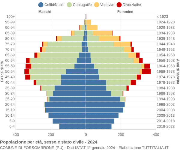 Grafico Popolazione per età, sesso e stato civile Comune di Fossombrone (PU)