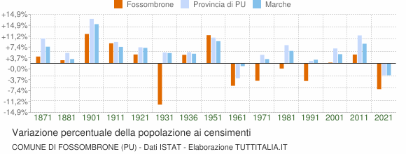 Grafico variazione percentuale della popolazione Comune di Fossombrone (PU)