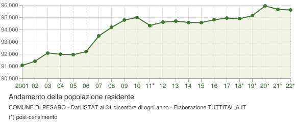 Andamento popolazione Comune di Pesaro